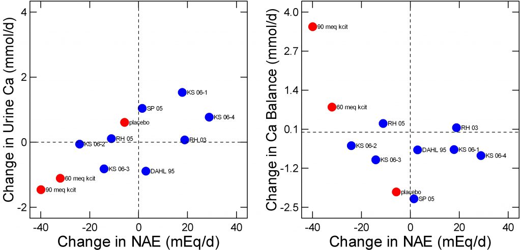 2 plot of fenton overlaid with mosely placebo and 60 and 90 meq alkali loading