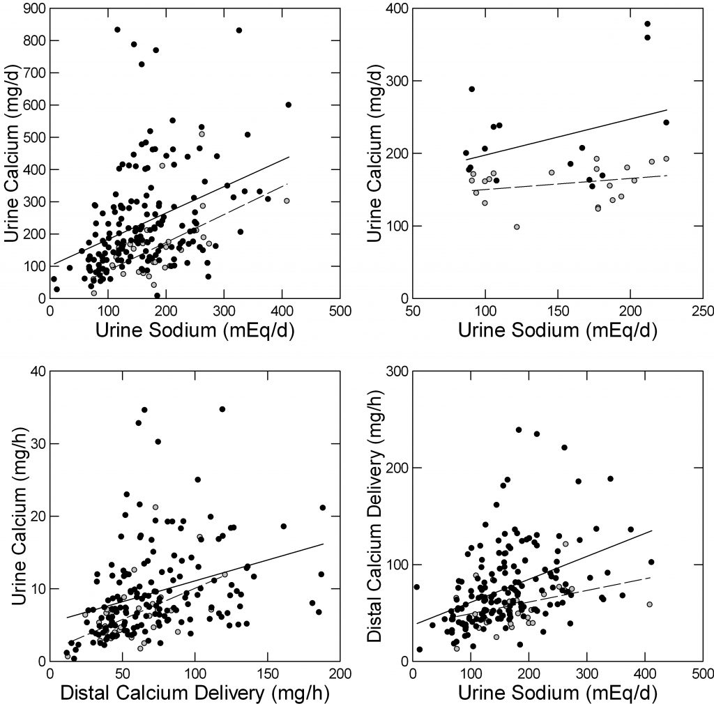 4 PLOT OF URINE CA VS UNA FROM US AND FROM LITERATURE AND VS DDELCA AND DDELCA VS UNA KCIT AND NO RX