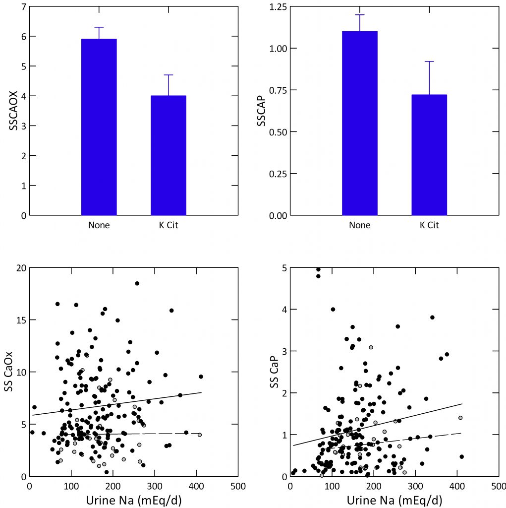 4 plot of bars for sscaox and sscap on rx kcit or none and sscaox and sscap vs una kcit or not