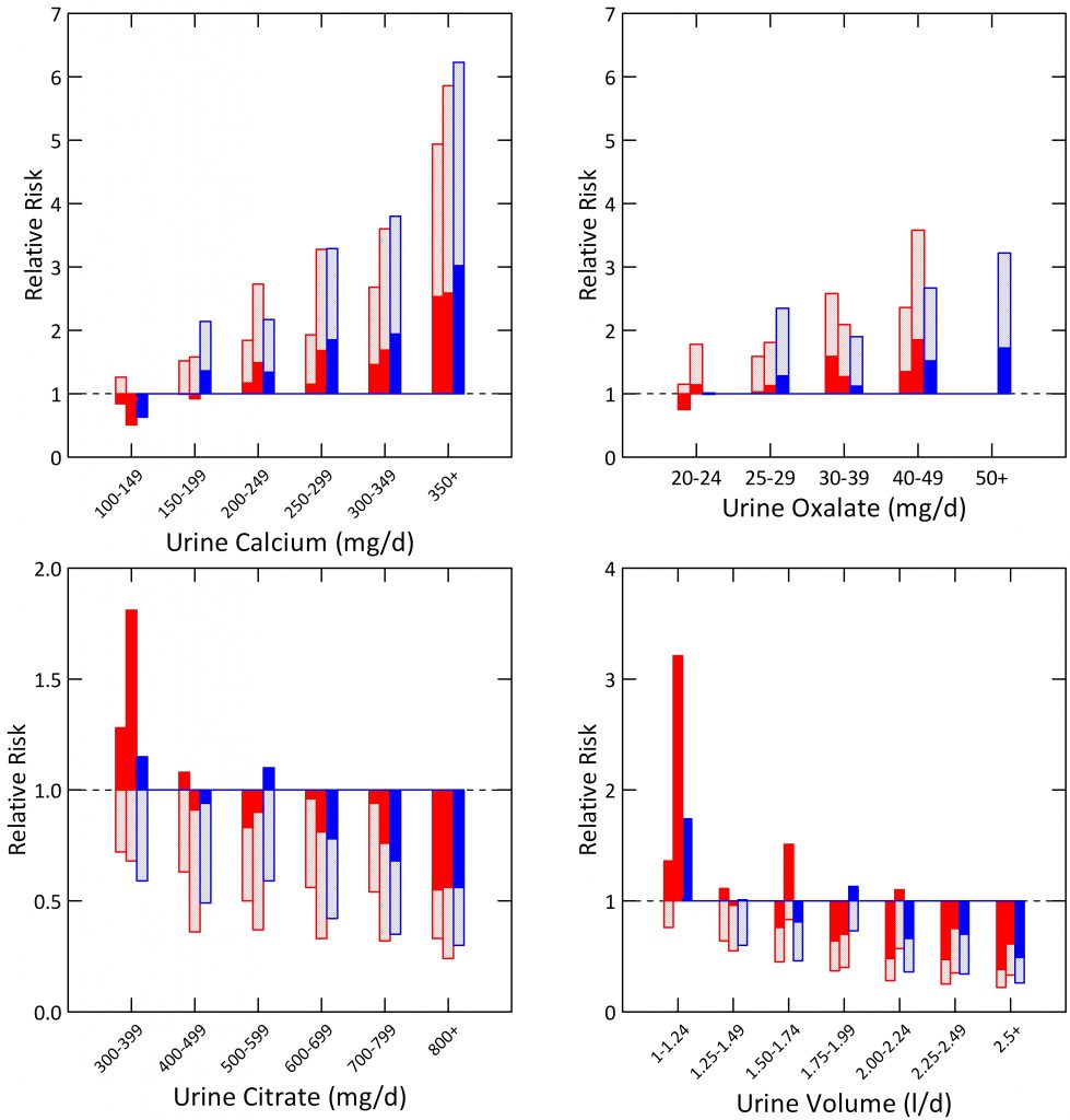 4 plot of curhan risk factors with citrate y max 2 and urine volume y max 4