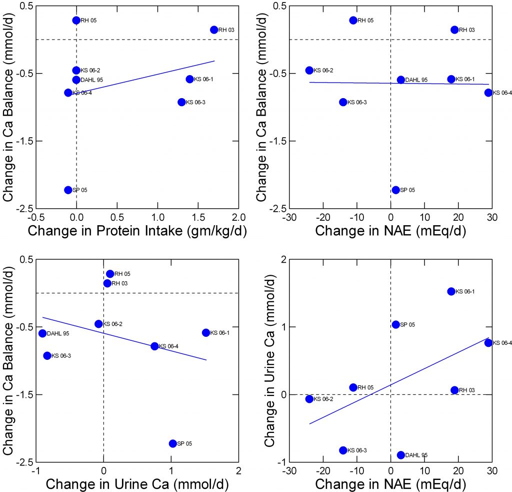 4 plot of fenton 2009 balance data