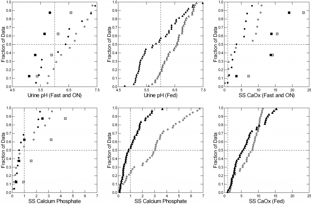 6 plot of sscaox sscap and urine pH fast and fed