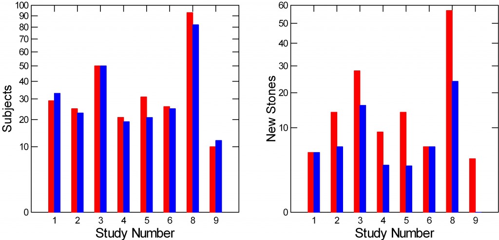 BARGRAPH OF NUMBERS OF SUBJECTS AND NUMBERS OF NEW STONES BY CONTROL RED AND DRUG BLUE
