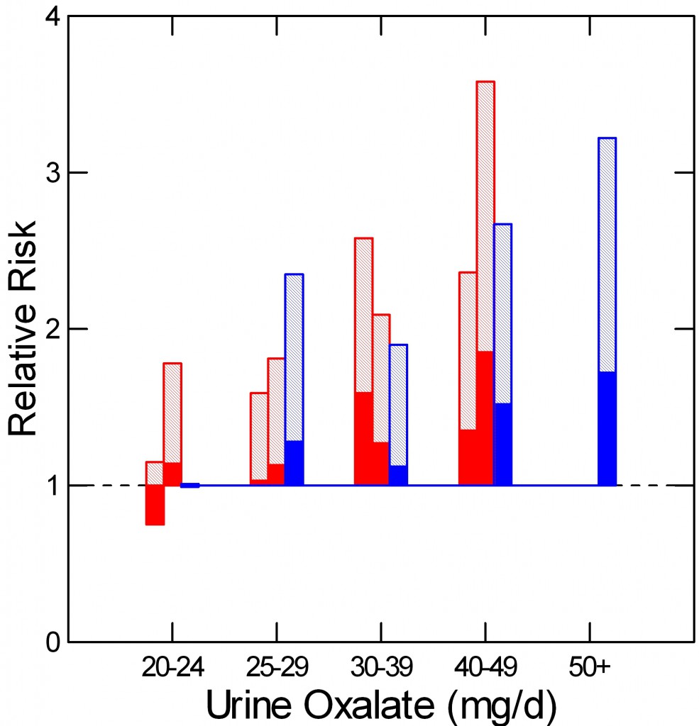 OXALATE PENTILE VS STONE RISK FROM CURHAN