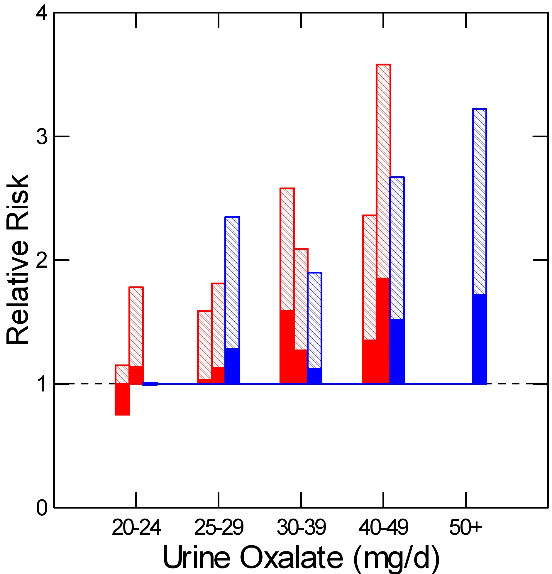 Oxalate Chart