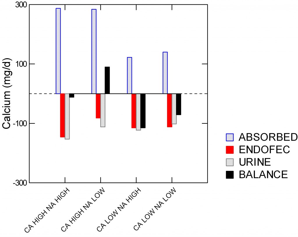 PQ BAR CHART OF ABSORPTION ENDOFECAL URINE AND NET BONE BALANCE BY HI LO CA AND NA