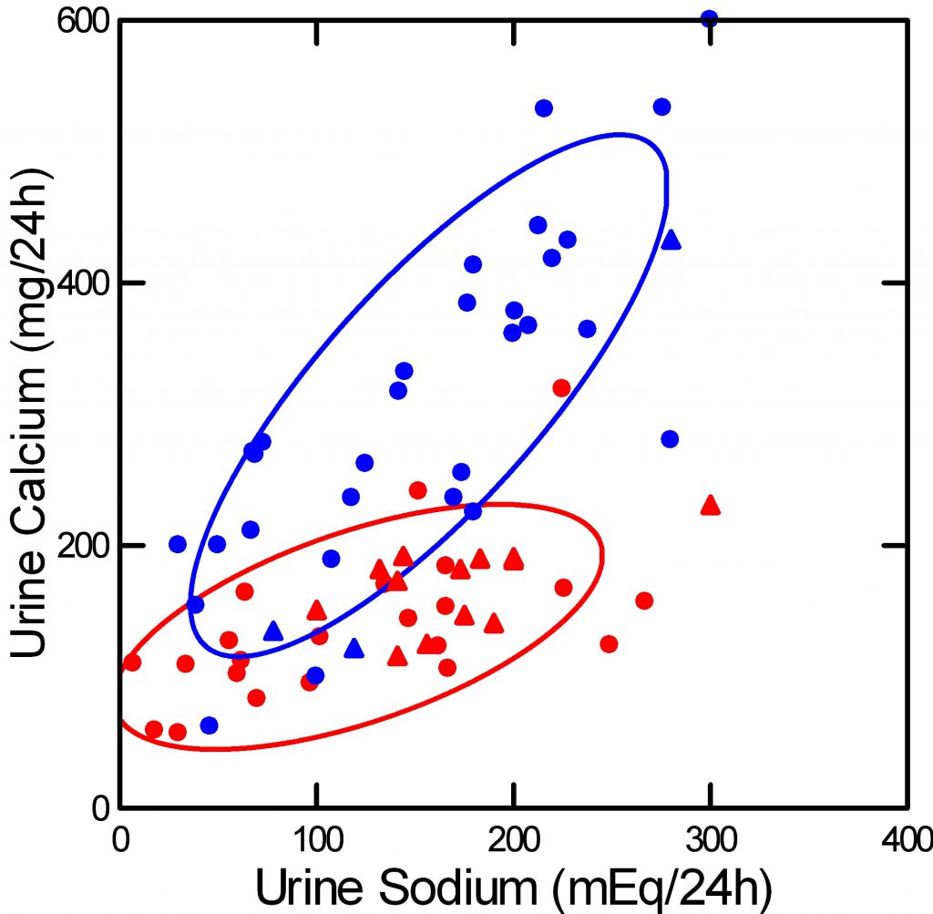 URINE CA VS NA WITH ALL DATA FROM ELAINE AND I COMBINED