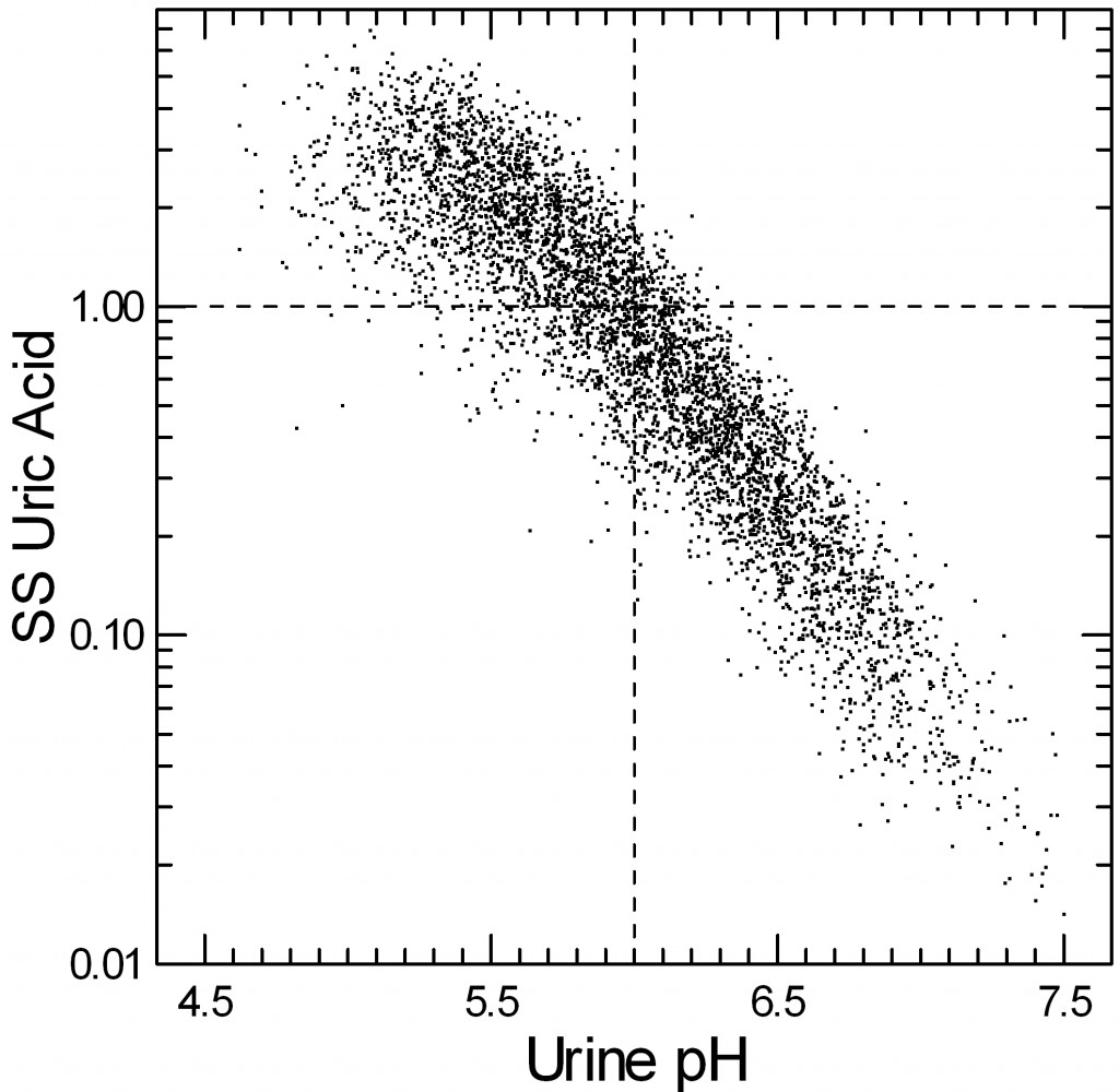 Urine UA SS vs Urine pH