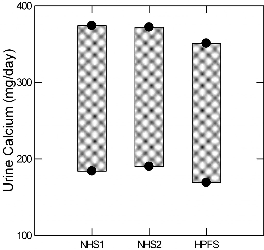 bar plot for calcium limits