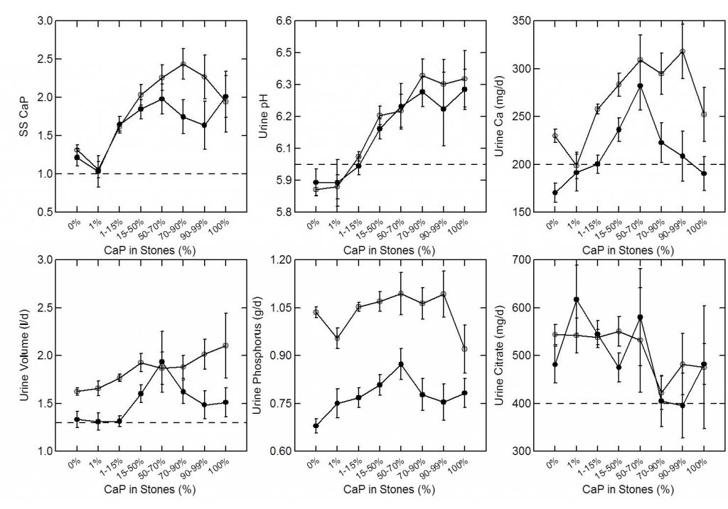 determinants of phosphate stones sixplot