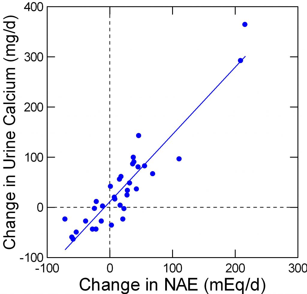 plot of delucamg vs delnae meq from FENTON Am J Clin Nutr 2008