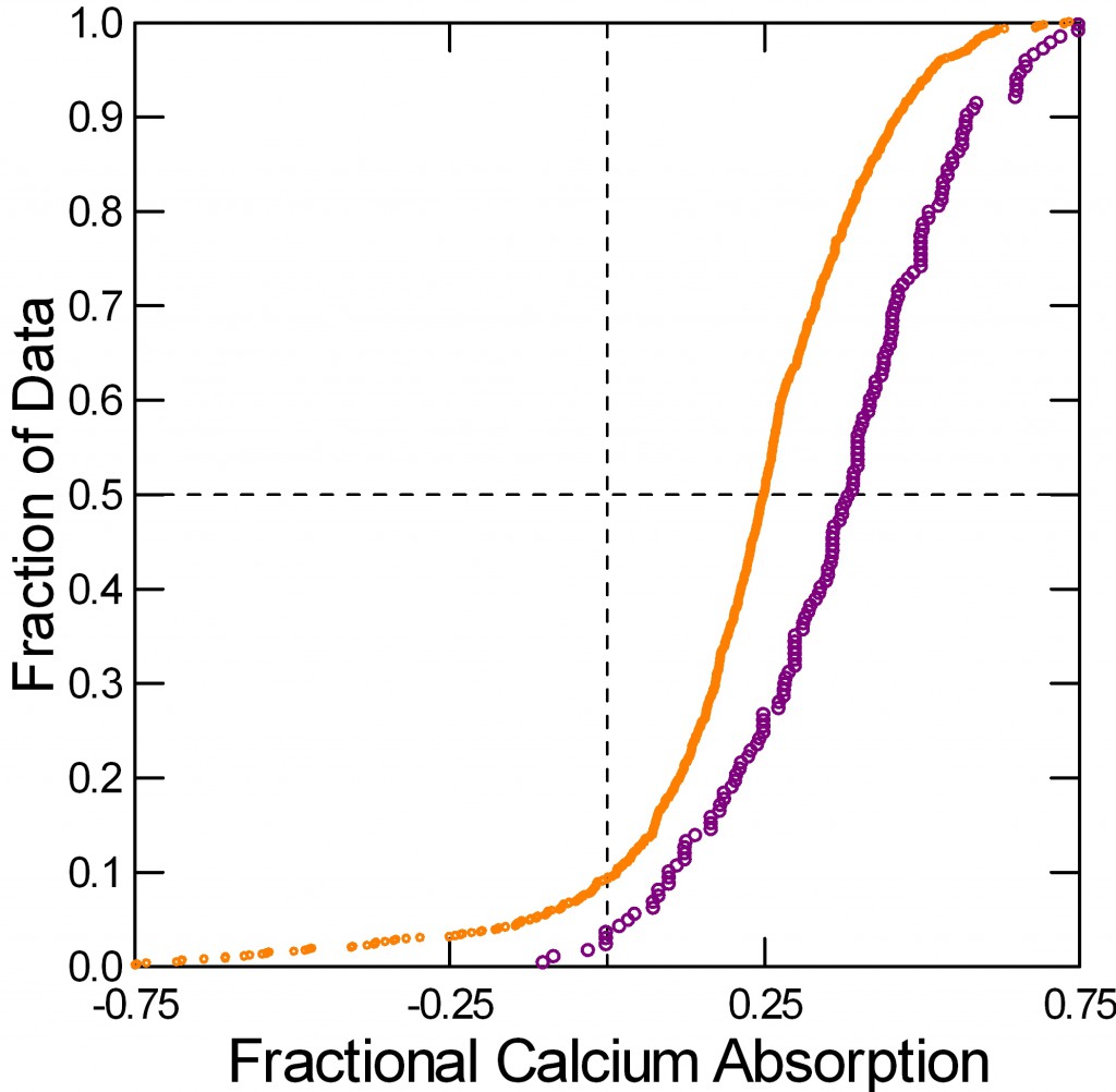 qplot of percent calcium absorption IH and N from balance plots for gibbs lecture control file using balance data file in CKD ca and p balances folder