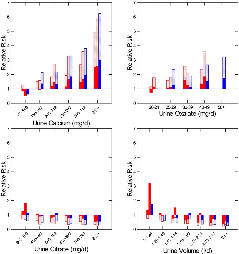 urine calcium oxalate volume and citrate vs risk of stones from Curhan plotted with identical risk axes