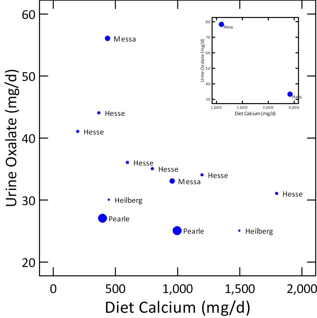 urine-oxalate-vs-diet-calcium-with-insert