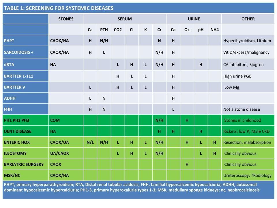 Revised Table for Evaluation for Systemic Causes of Stones