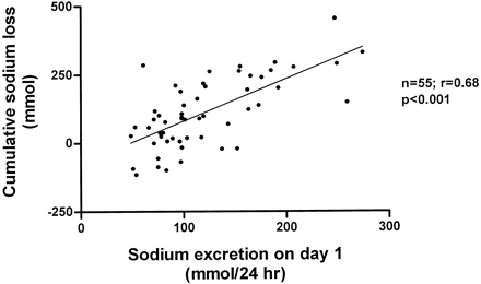Sodium losses during equilibration