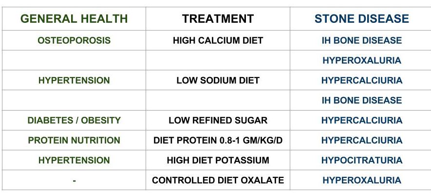 table-of-treatments-by-healthy-diet-vs-stone-research-diet
