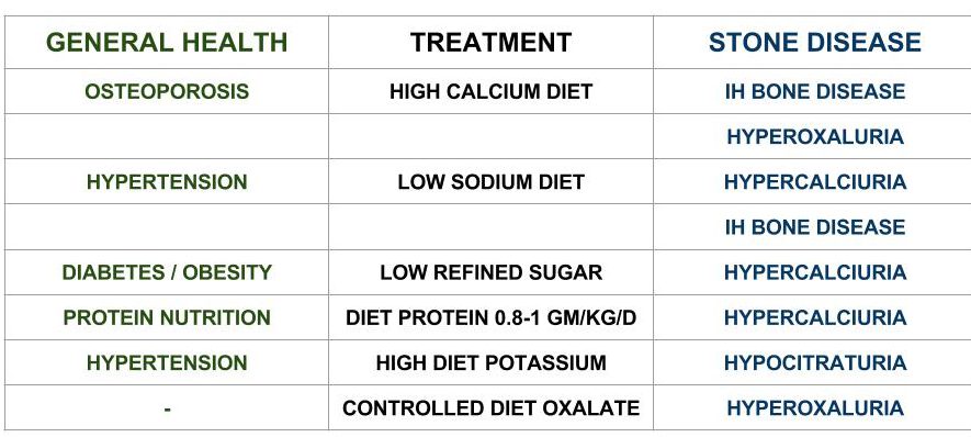 Kidney Stone Patient Diet Chart