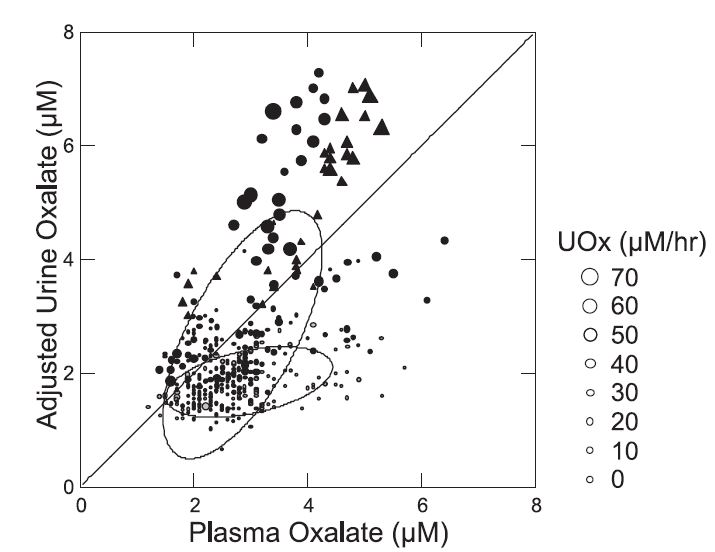 adj oxalate vs plasma oxalate from 2011 paper