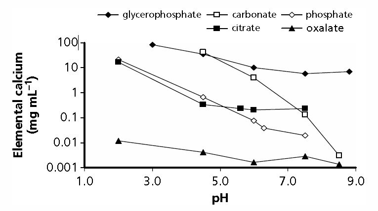 is calcium citrate less constipating than calcium carbonate