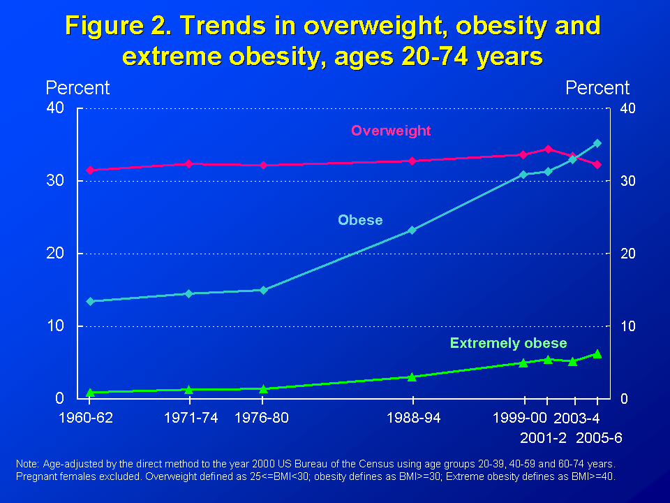 cdc-obesity-from-1960