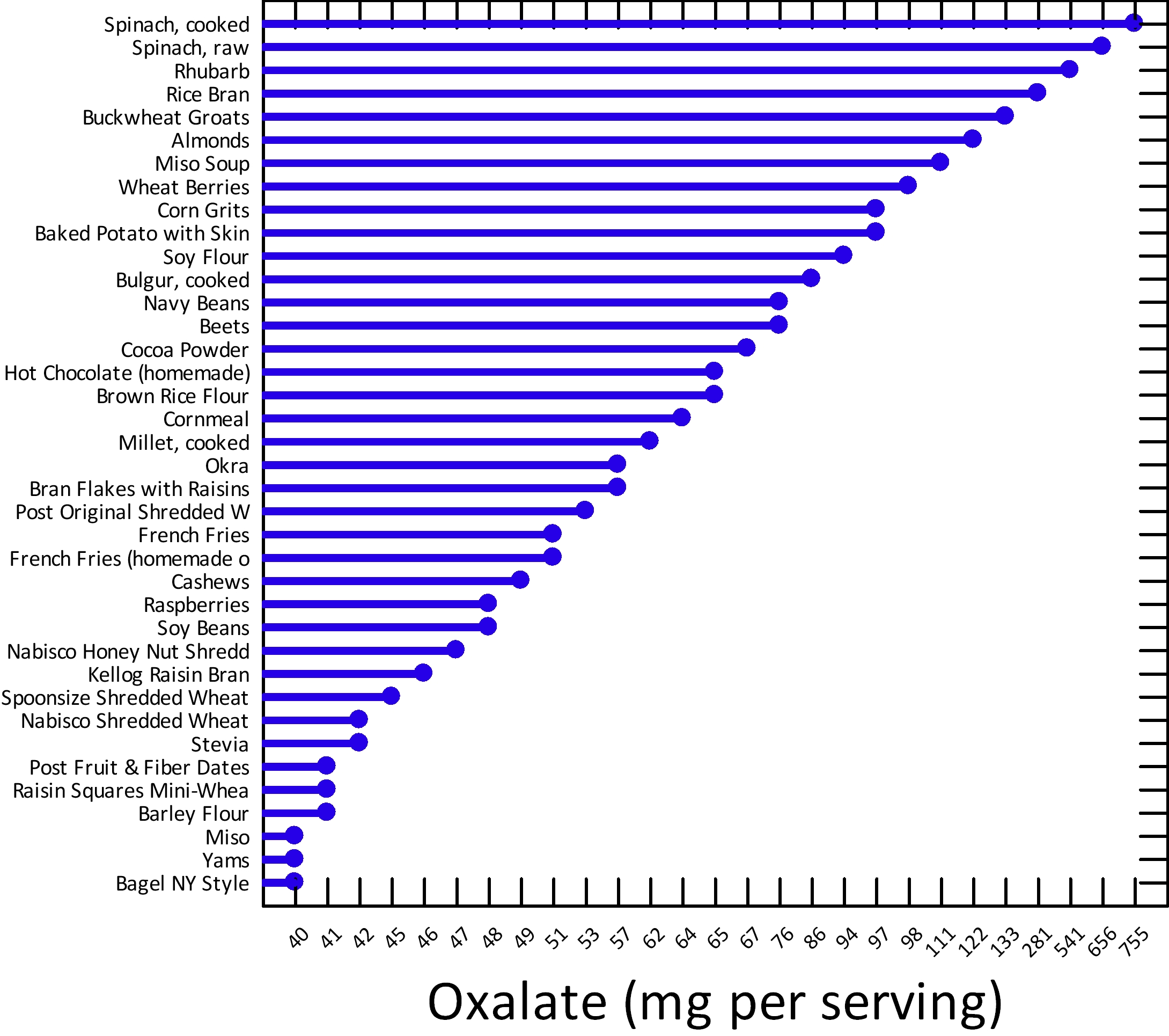 Oxalate Content Of Foods Chart 2017