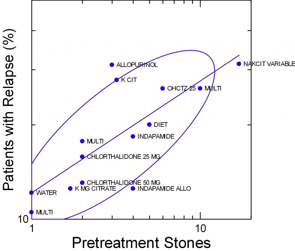 relapse-stones-vs-pretreatment-stones-by-treatment