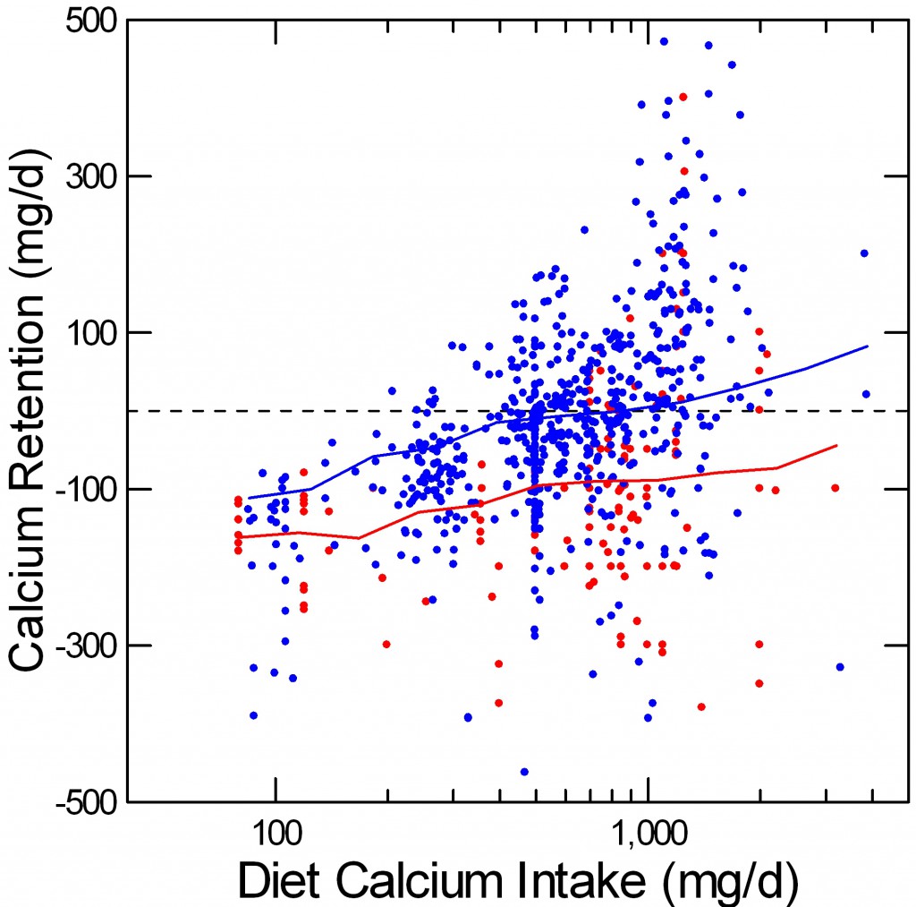retention vs calcium intake in mg per day with smoother means red is IH blue is normals